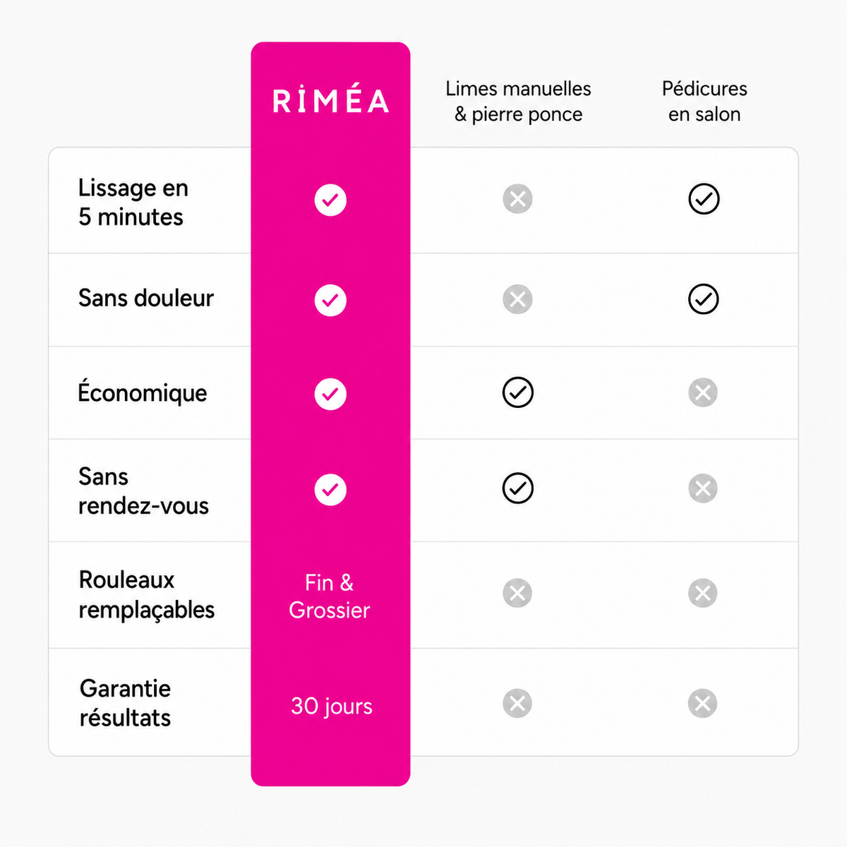 Résultat avant / après sur un talon traité avec le Riméa Silk Pro